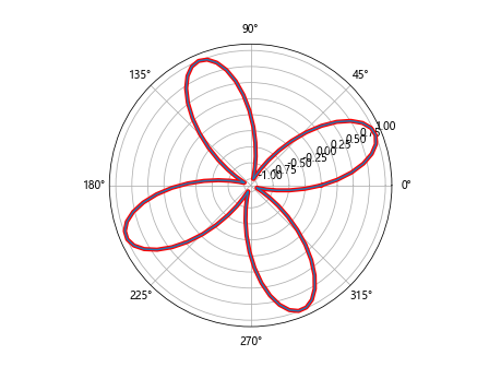 Matplotlib中使用Artist.get_path_effects()方法实现路径效果