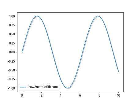 Matplotlib中使用Artist.get_path_effects()方法实现路径效果