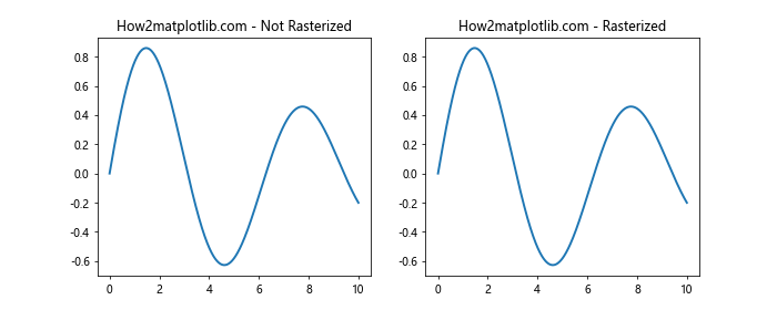 Matplotlib中的Artist.get_rasterized()方法详解与应用