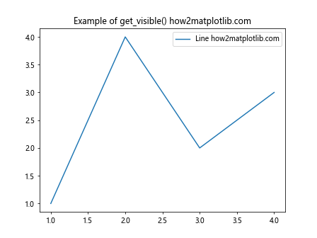 Matplotlib中使用Artist.get_visible()方法获取图形元素可见性