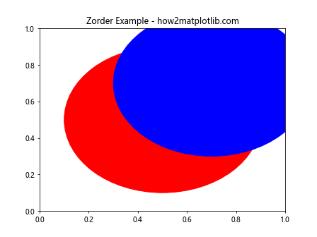 Matplotlib中使用get_zorder()方法控制图形元素的绘制顺序