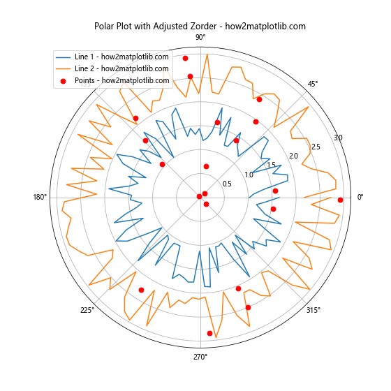 Matplotlib中使用get_zorder()方法控制图形元素的绘制顺序