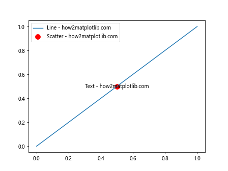 Matplotlib中使用get_zorder()方法控制图形元素的绘制顺序