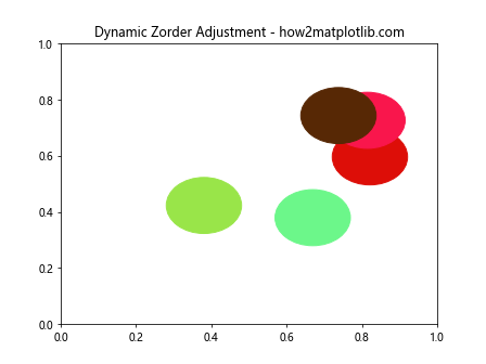 Matplotlib中使用get_zorder()方法控制图形元素的绘制顺序