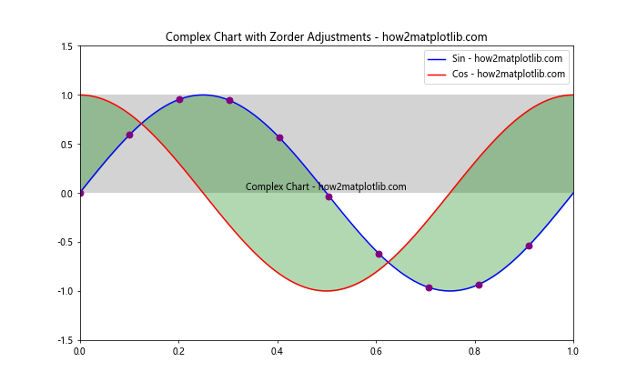 Matplotlib中使用get_zorder()方法控制图形元素的绘制顺序