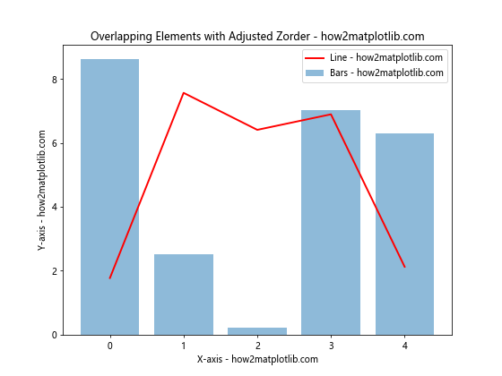 Matplotlib中使用get_zorder()方法控制图形元素的绘制顺序