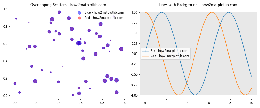 Matplotlib中使用get_zorder()方法控制图形元素的绘制顺序