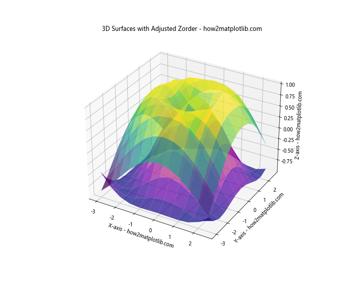 Matplotlib中使用get_zorder()方法控制图形元素的绘制顺序