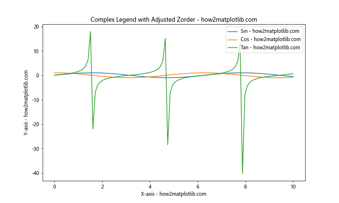 Matplotlib中使用get_zorder()方法控制图形元素的绘制顺序