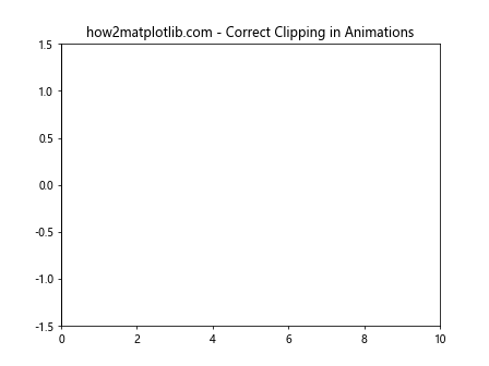 Matplotlib中使用set_clip_on()方法控制图形元素裁剪