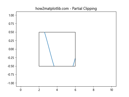 Matplotlib中使用set_clip_on()方法控制图形元素裁剪