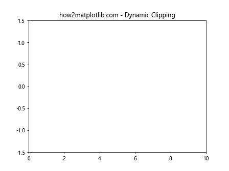 Matplotlib中使用set_clip_on()方法控制图形元素裁剪