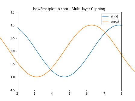 Matplotlib中使用set_clip_on()方法控制图形元素裁剪