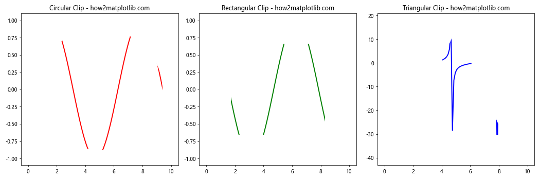 Matplotlib中使用set_clip_path()方法裁剪图形元素