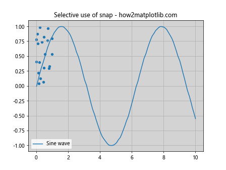 Matplotlib中使用Artist.set_snap()方法实现精确绘图