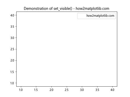 Matplotlib中使用Artist.set_visible()方法控制图形元素可见性