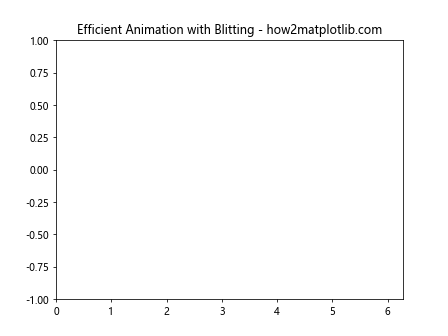 Matplotlib中使用Artist.set_visible()方法控制图形元素可见性