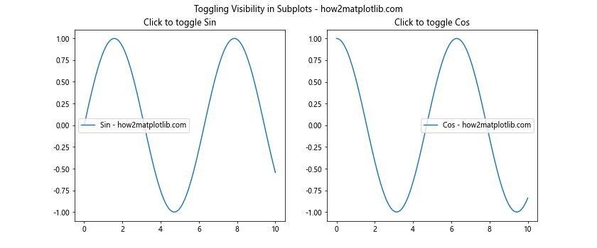 Matplotlib中使用Artist.set_visible()方法控制图形元素可见性