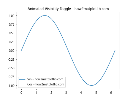 Matplotlib中使用Artist.set_visible()方法控制图形元素可见性