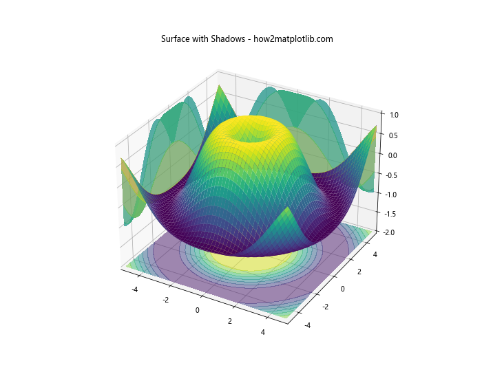 Python中使用Matplotlib绘制3D表面图的全面指南