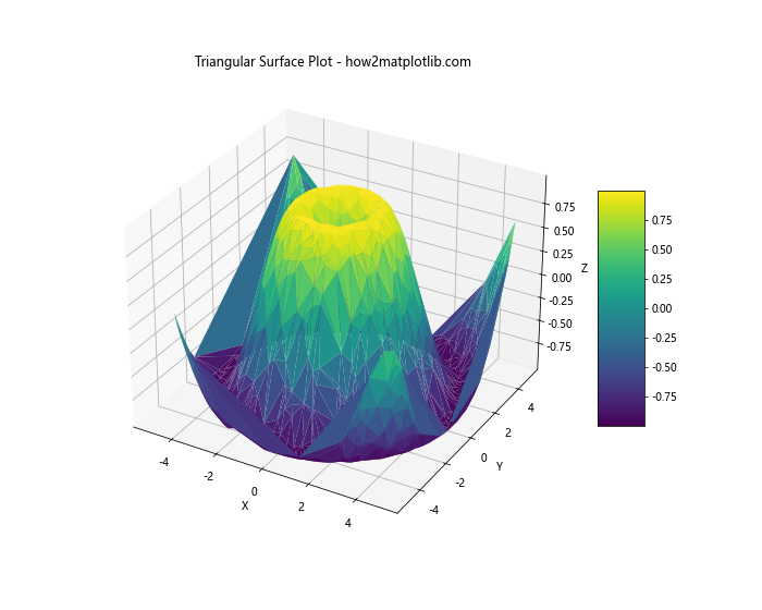 Python中使用Matplotlib绘制3D表面图的全面指南