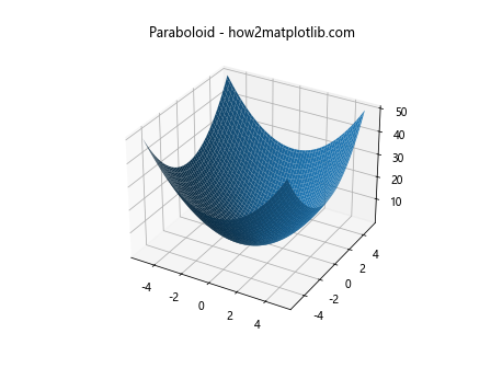 Python中使用Matplotlib绘制3D表面图的全面指南