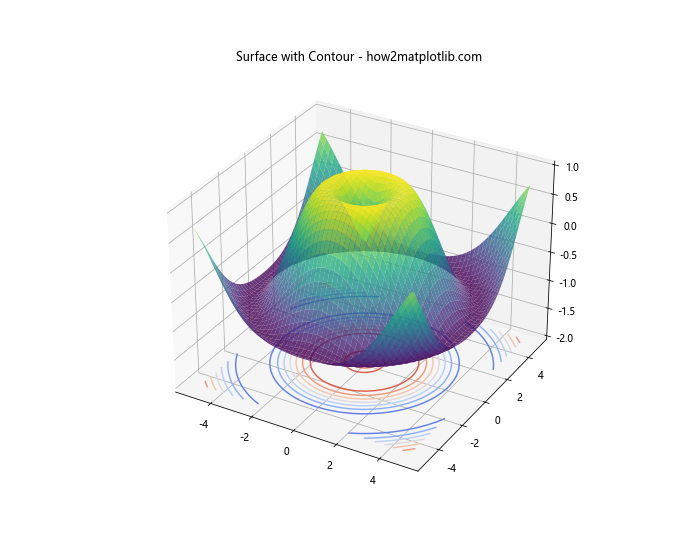 Python中使用Matplotlib绘制3D表面图的全面指南