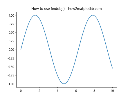 Matplotlib.axes.Axes.findobj()：在Python中查找和操作图形对象