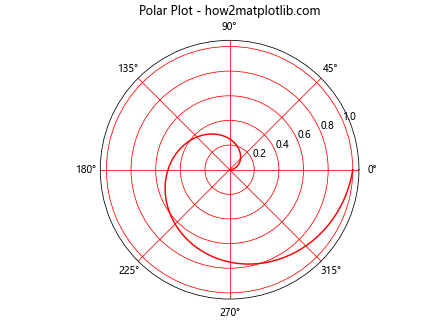 Matplotlib.axes.Axes.findobj()：在Python中查找和操作图形对象