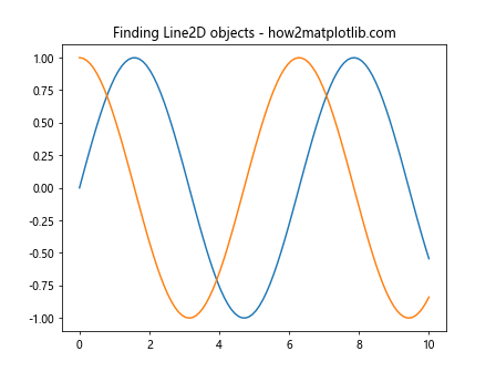 Matplotlib.axes.Axes.findobj()：在Python中查找和操作图形对象