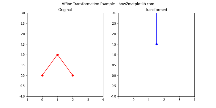 Matplotlib中的get_transformed_clip_path_and_affine()方法详解