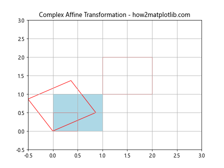 Matplotlib中的get_transformed_clip_path_and_affine()方法详解