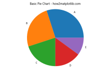 如何使用Matplotlib在Python中绘制饼图|极客笔记