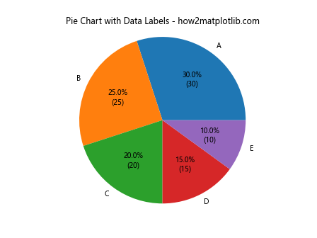 如何使用Matplotlib在Python中绘制饼图