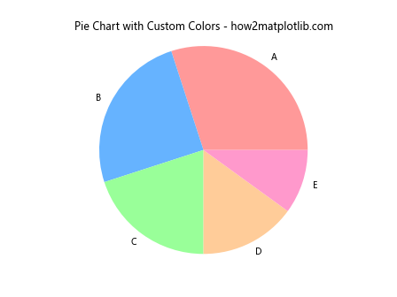 如何使用Matplotlib在Python中绘制饼图