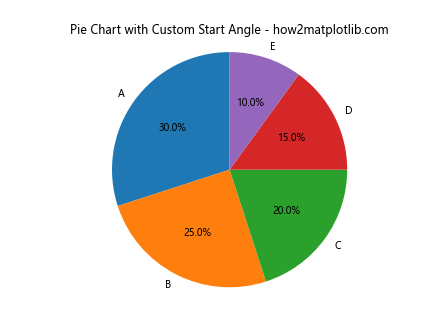 如何使用Matplotlib在Python中绘制饼图