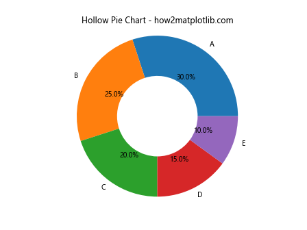 如何使用Matplotlib在Python中绘制饼图