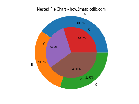 如何使用Matplotlib在Python中绘制饼图