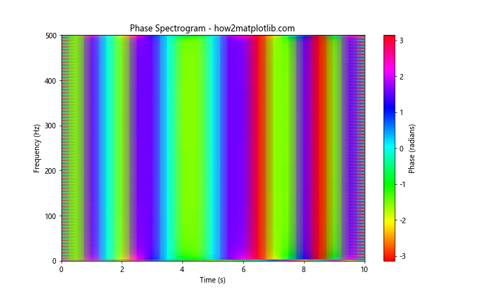 使用Matplotlib在Python中绘制相位谱：全面指南