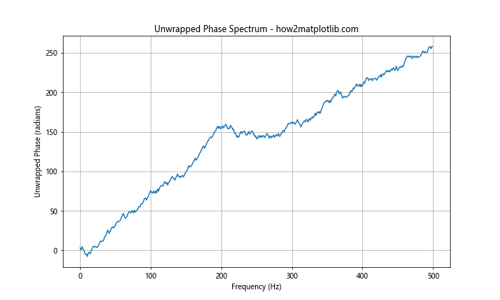使用Matplotlib在Python中绘制相位谱：全面指南