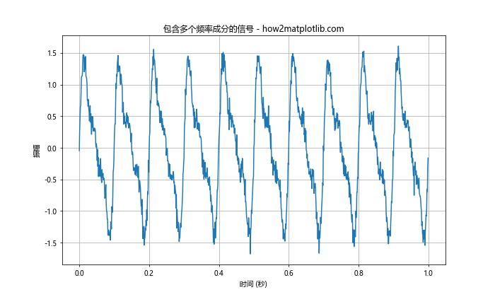 使用Matplotlib绘制功率谱密度图：Python数据可视化指南