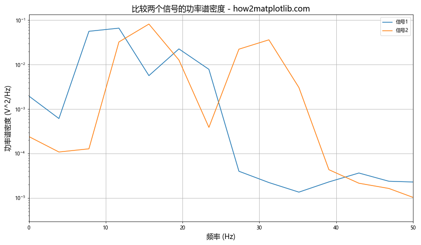 使用Matplotlib绘制功率谱密度图：Python数据可视化指南