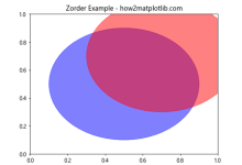 Matplotlib中使用set_zorder()方法控制图形元素的绘制顺序|极客笔记