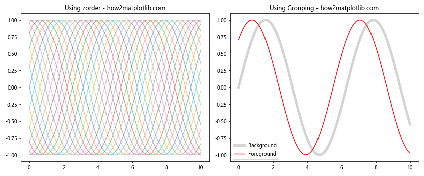 Matplotlib中使用set_zorder()方法控制图形元素的绘制顺序