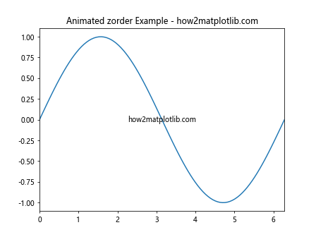 Matplotlib中使用set_zorder()方法控制图形元素的绘制顺序