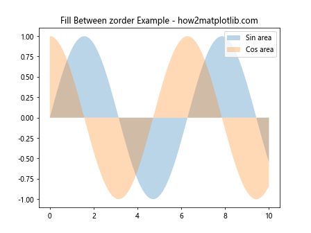 Matplotlib中使用set_zorder()方法控制图形元素的绘制顺序