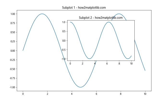 Matplotlib中使用set_zorder()方法控制图形元素的绘制顺序