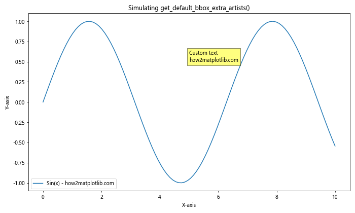 Matplotlib中使用get_default_bbox_extra_artists()方法获取默认额外艺术家对象