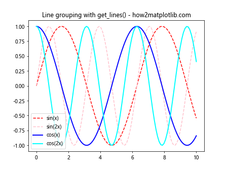 Matplotlib中使用get_lines()方法获取和操作线条对象