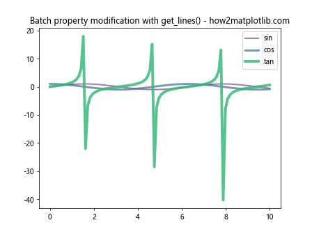 Matplotlib中使用get_lines()方法获取和操作线条对象